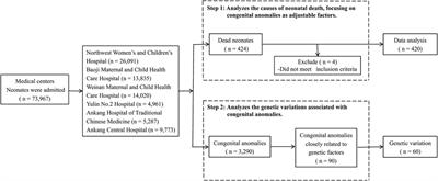 Analysis of the causes of neonatal death and genetic variations in congenital anomalies: a multi-center study